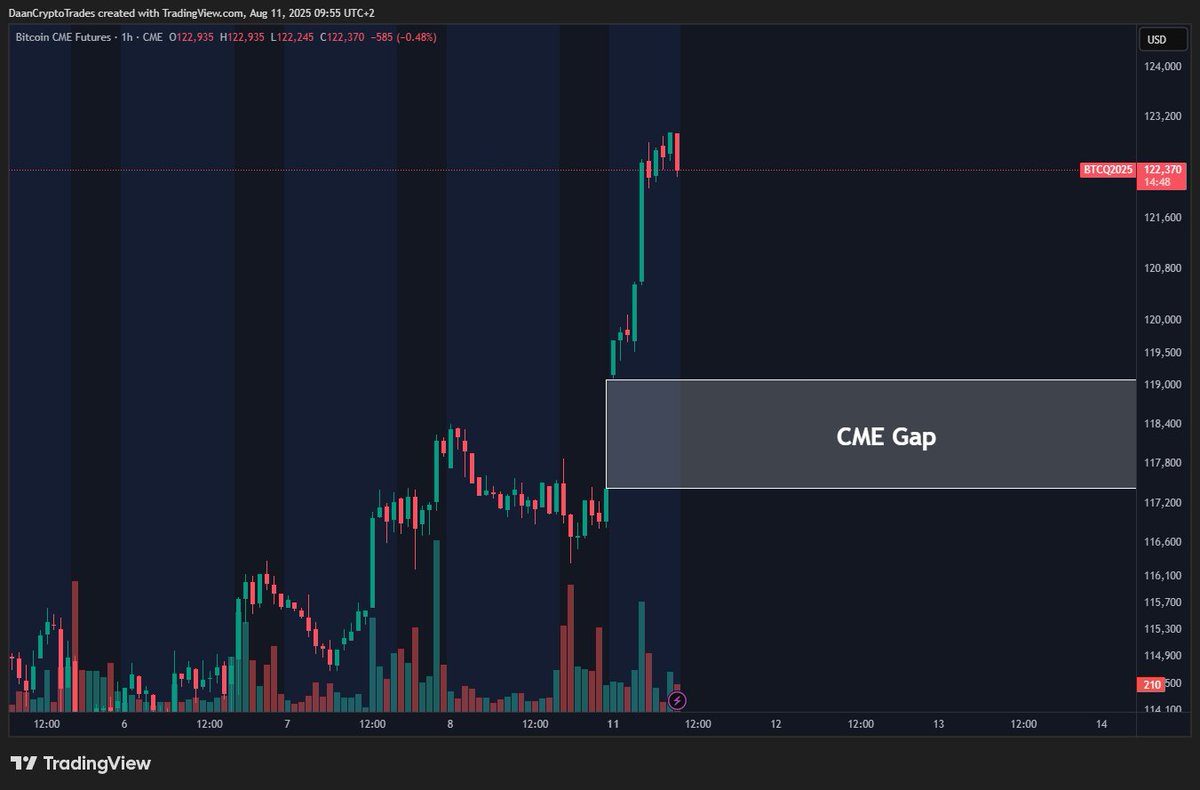 BTC Opened with quite the CME gap today. Most previous gaps that were  created did close within the same day but this one moved a bit further than  those. With that, BTC