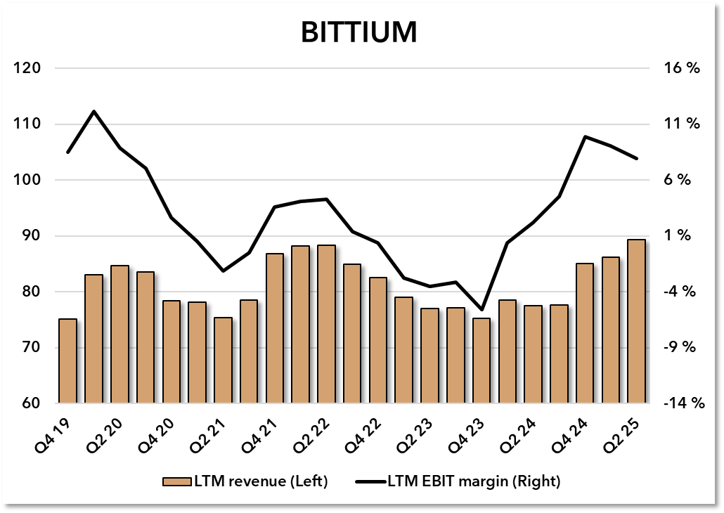 BITTIUM. Jos katsoo vain alla olevaa kuvaajaa ja arvostusta 34x EV/EBIT tälle vuodelle niin eihän tämä halvalta näytä. Korkea arvostus tuo aina riskejä. Mutta lyhyesti:

1. Turnaround tehty. Viime vuosina pohja kuntoon ja nyt aletaan painaa kaasua.

2. Viime aikoina tehty paljon