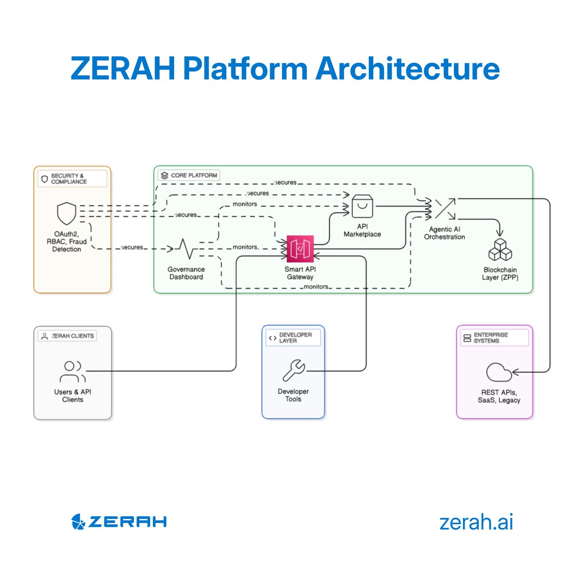 zerah_ai's tweet photo. Here’s the ZERAH Platform at a glance—how the core fits together, without the noise of the deep technical layers.

Read more: https://t.co/gPzJEtzKL5

#ZERAH #AgenticAI #APIInfrastructure #EnterpriseAutomation #AITransformation https://t.co/warpI1xnug