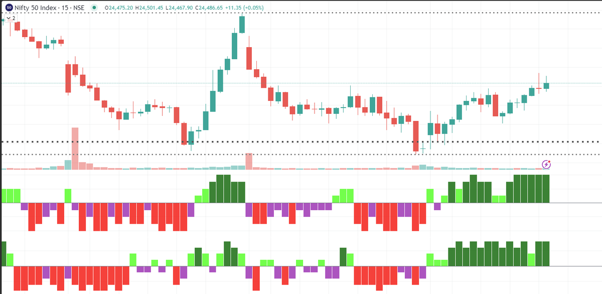 pratikk's tweet photo. Both Weekly and Monthly option chain of NIFTY is bullish since market open. https://t.co/BQyJCmL1Eu