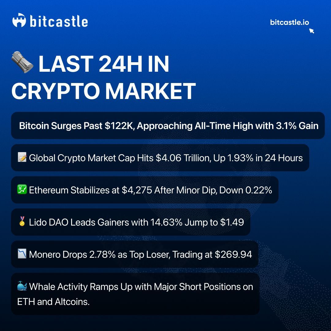 📰 LAST 24H IN CRYPTO MARKET 👮♂️ Bitcoin surges past $122K, approaching  all-time high (+3.1%) 📝 Global crypto market cap hits $4.06T, up 1.93% in  24h 💹 #Ethereum stabilizes at $4,275 after