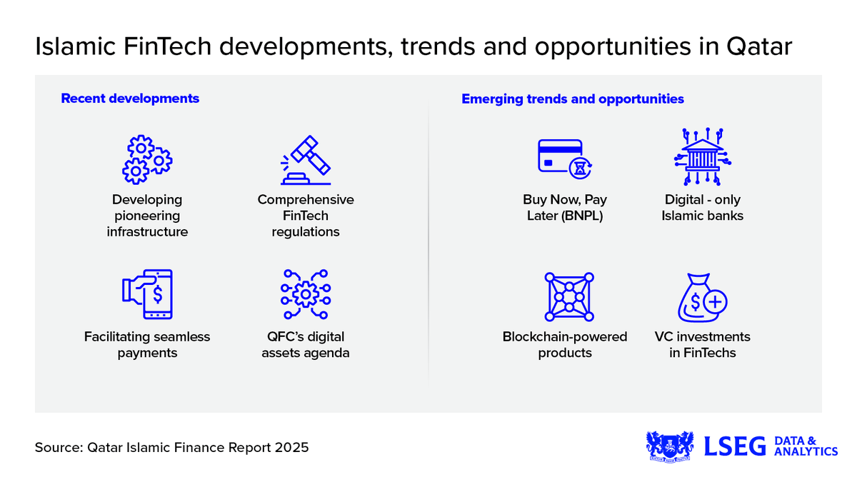 IFGateway's tweet photo. #Qatar is accelerating digital finance. @QCBQATAR's  AI &amp; DLT regulations support digital banks and insurers, while @QFCAuthority's Innovation Dome is building a #digitalassets ecosystem. 

More insights in the #QatarIF_2025 report: https://t.co/Av4B3xhgV5

#FinTech https://t.co/BJ9GBi8mdU