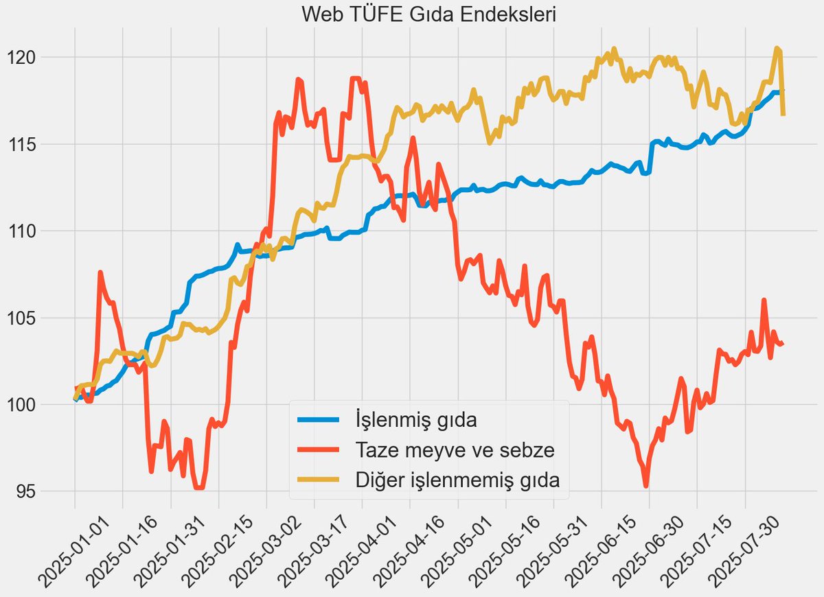 Bu ay et fiyatlarındaki indirimler öncülüğünde "diğer işlenmemişler" grubu gerilemeye devam ediyor.

Bugün de Migros dana eti ve kuzu etinde %10 ila %20 arasında indirimler yapmış ve baya aşağı geldi.

Taze meyve sebze tarafında sebzelerdeki yatay seyire karşın meyvelerde %6'ya