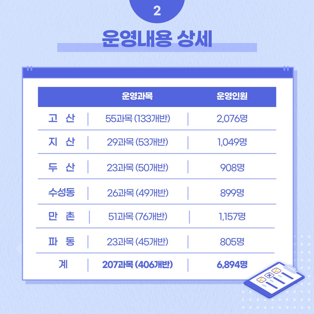 🍂[2025년 평생학습센터 가을학기 수강생 모집]
올가을, 배우는 즐거움으로 하루를 채워보세요!✏️📗 

 🖥️신청방법
수성구 평생교육플랫폼 러닝톡에서 온라인 선착순 접수
 👉lll.suseong.kr

#수성 #행복수성 #수성구 #수성구청 #수성못 #뚜비 #대구 #수성구평생학습센터 #수강생모집