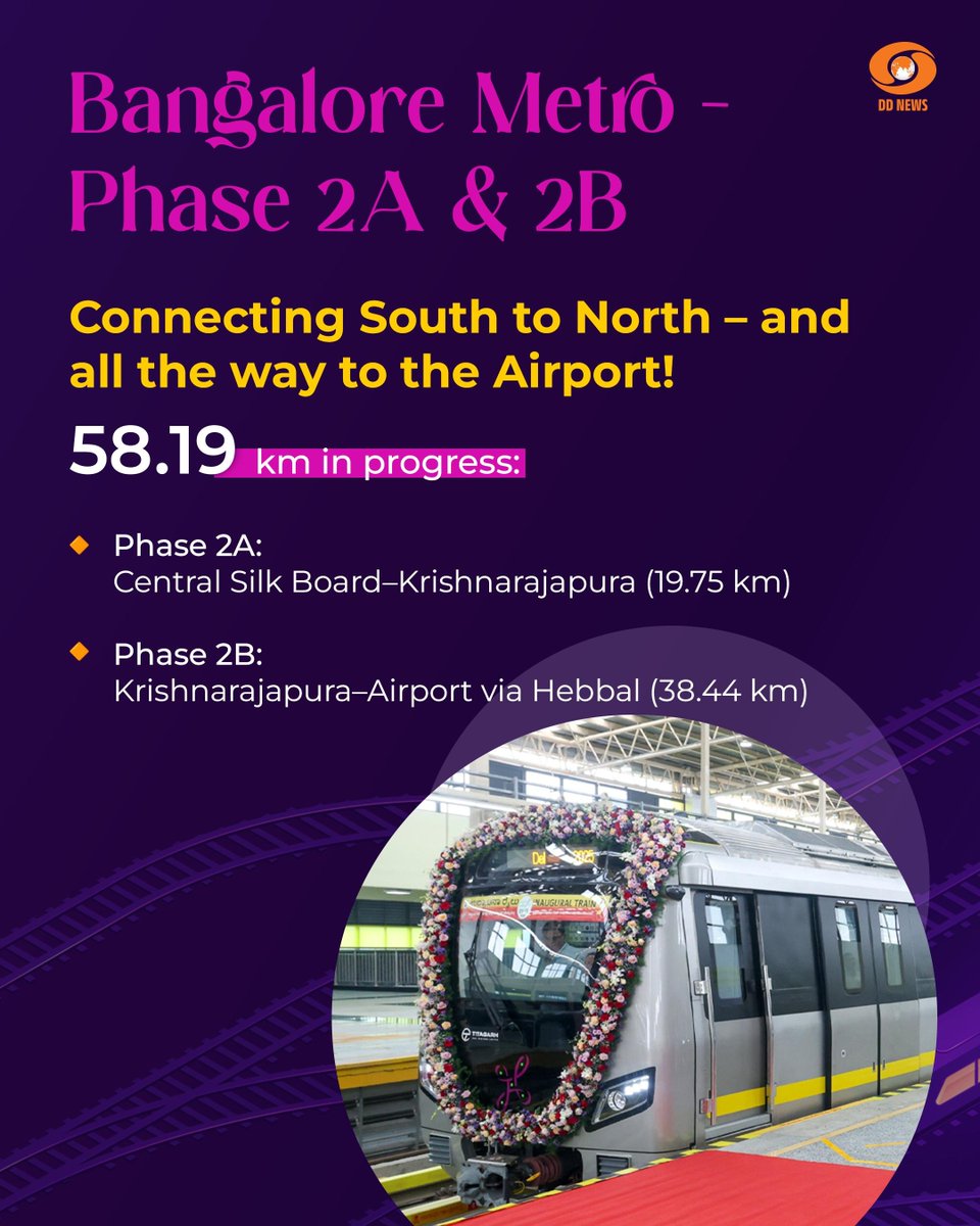 DDNewslive's tweet image. PM @narendramodi inaugurates Bengaluru Metro’s Yellow Line, a 19.15 km corridor connecting RV Road to Bommasandra via Electronic City. Built at Rs 7,160 crore, with 16 elevated stations, it aims to serve 8 lakh daily commuters. 

#BengaluruMetro #YellowLine #UrbanTransport