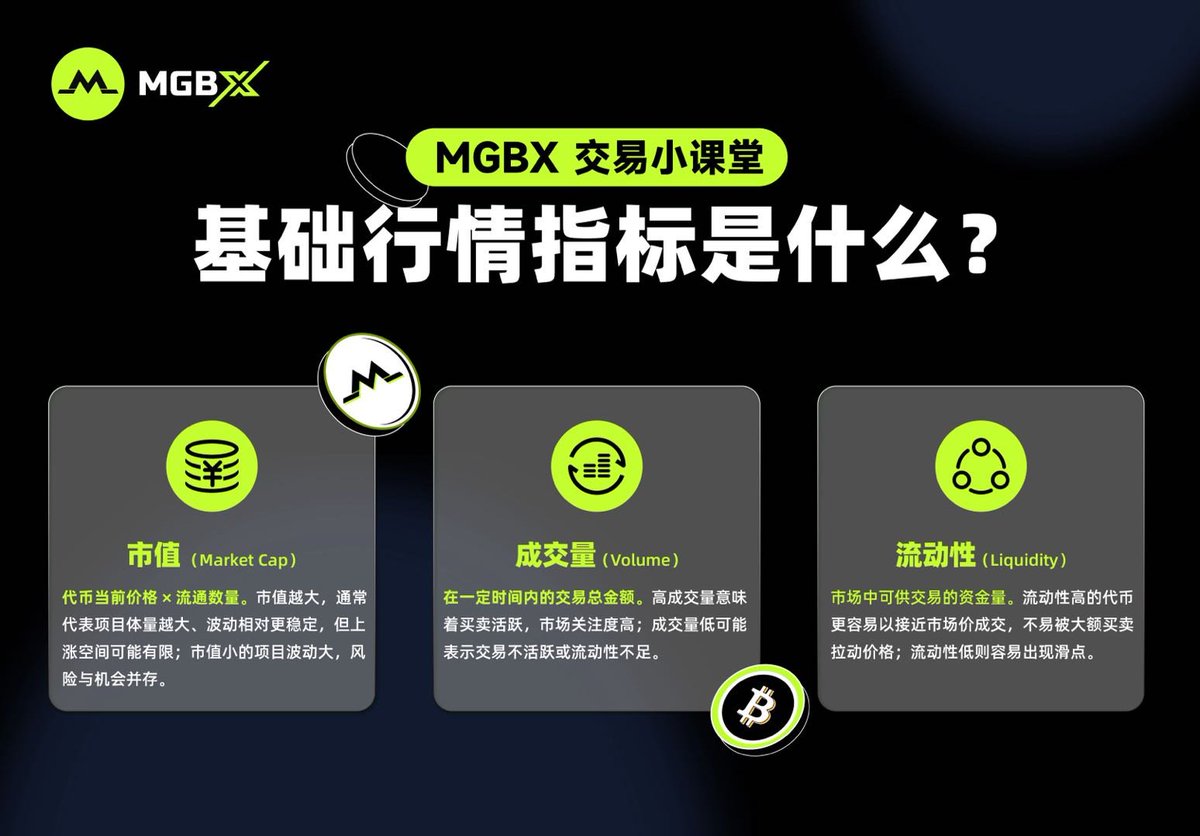 📈 #MGBX 交易小课堂！ 🎓 基础行情指标是什么？ 在加密交易中，掌握市值、成交量、流动性等基础指标，有助于判断市场趋势和项目潜力。 ✓  市值（Market Cap） 代币当前价格×