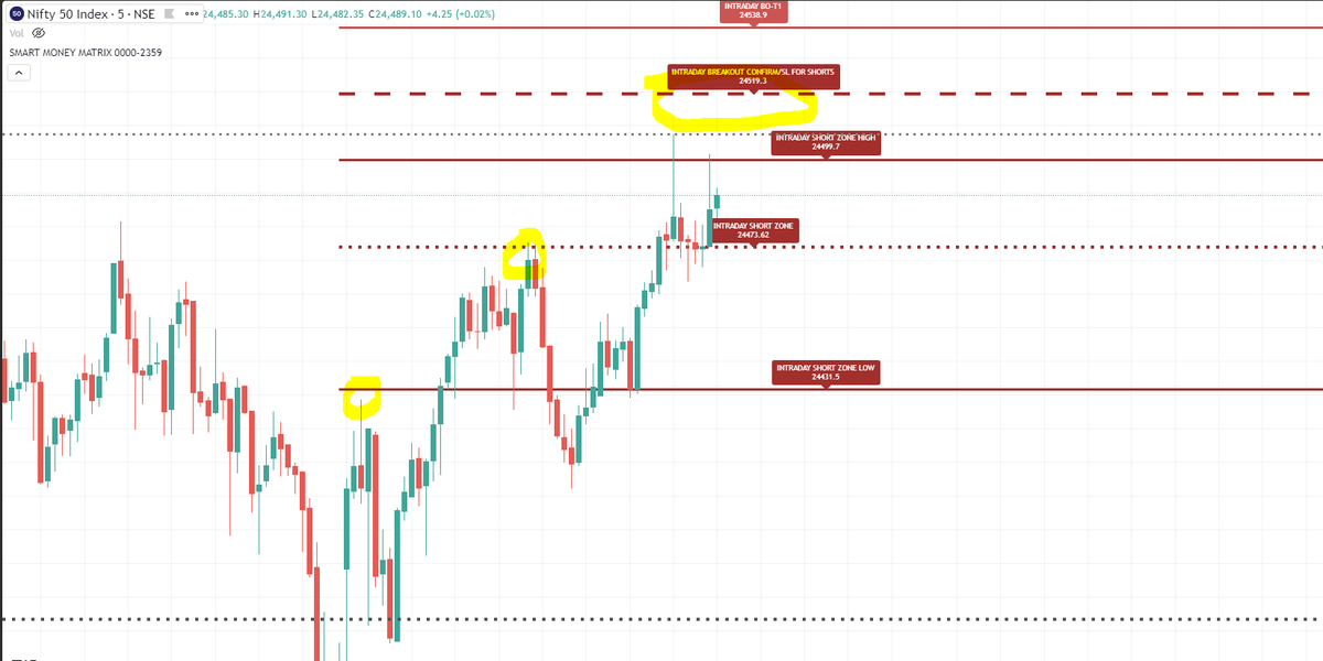 pratikk's tweet photo. Nifty Intraday Roadmap

i. At open rejected from Short Zone Low. 
ii. After bounceback touched Intraday Short Zone and selling came back from the zone. Short got confirmed below 24330 but could not sustain below it. As soon as it reclaimed 24330 zone exited shorts.
iii. Now trading above Intraday Short Zone level of 24473. Lets see if it can give Intraday breakout above 24520. 
Nifty Weekly and Monthly option chain is supporting for now.