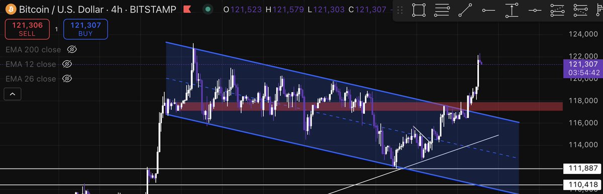 Clear breakout from BTC.

I expect some resistance at ATH, but I think eventually we'll push through and go to ATH.