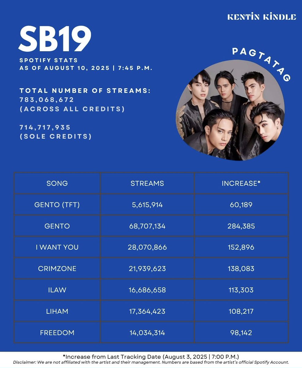 kentin_stat's tweet photo. Spotify Streams Update #SB19
MILESTONES (08/03-08/09):
DAM ➡️ 41 Million
I WANT YOU ➡️ 28 Million
WHAT? ➡️ 23 Million
DUNGKA! ➡️ 16 Million
@SB19Official
#KenTinStats #SB19Stats
(cont.) https://t.co/ac8dpH9gDv