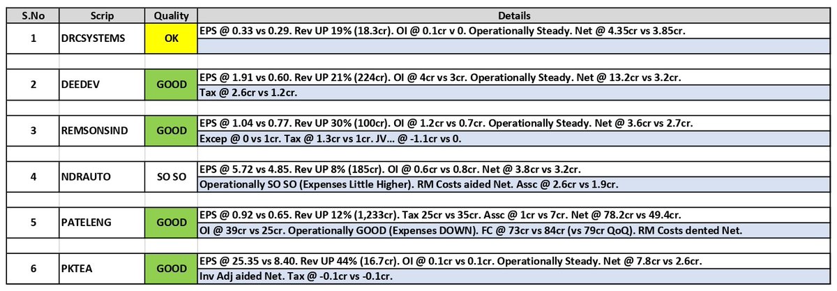 about_nav's tweet photo. #Results Updates (01):
1. DRC Sys (#DRCSYSTEMS)
2. DEE Development (#DEEDEV)
3. Remsons Inds (#REMSONSIND)
4. NDR Auto (#NDRAUTO)
5. Patel Engg (#PATELENG)
6. Peria Karamalai (#PKTEA)
#Q1Results #Q1FY26 #Nifty #NiftyBank #PGelectroplast #Amber #voltas #HBLENGINE #ICICIBank https://t.co/1mjDJnja1W