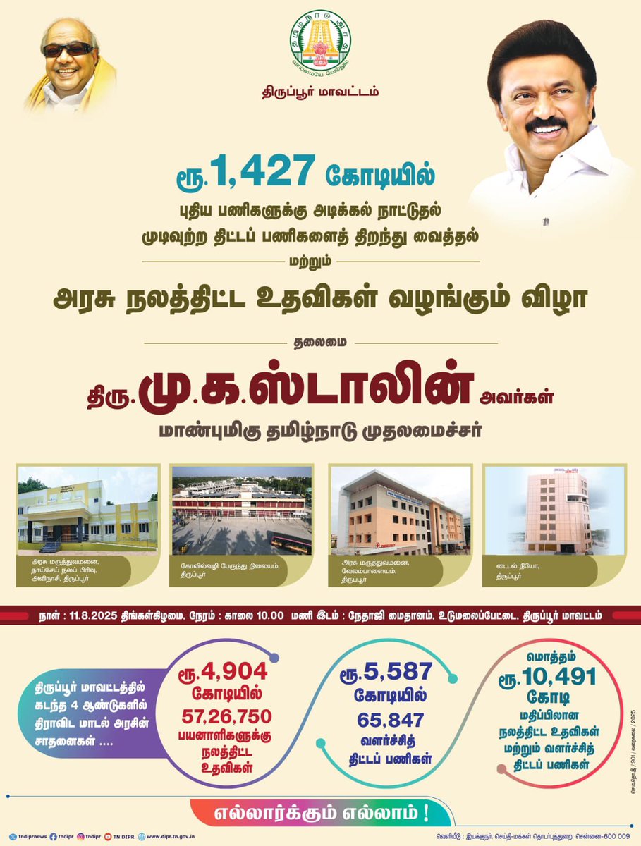 Tiruppur gets a big boost..!! 📈

₹1,427 crore worth of projects &amp; welfare schemes including:

🔸#velampalayam govt hospital 🏥 &amp; updation of #Avinashi govt hospital 
🔸#Kovilvazhi bus stand 🚎
🔸Tidel Neo Tiruppur  🏢

#Tiruppur