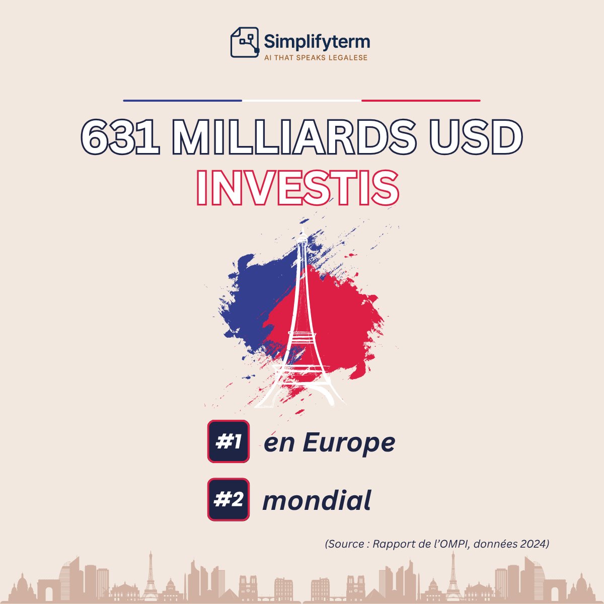 simplifyterm's tweet photo. 631 milliards USD.

C’est le montant investi par la France dans les actifs immatériels en 2024 — un record qui nous place 1ers en Europe et 2èmes au monde (selon @WIPO ).

#WIPO #Innovation #FrenchTech #IA #LegalTech https://t.co/jZvKVxt0Sk