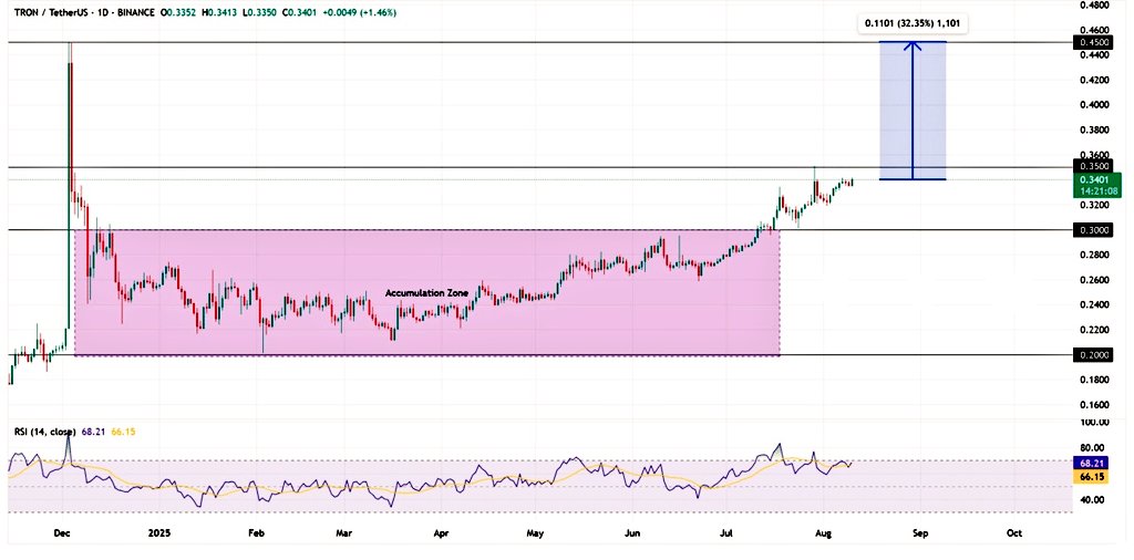 WispOfDeFi's tweet photo. $TRON breaks above $0.30 after months of consolidation.

Technical strength and balanced funding support the rally.

Rising social interest adds to market momentum.

$TRX eyes a potential push toward $0.45.

#TRX https://t.co/nzwCWnku2z