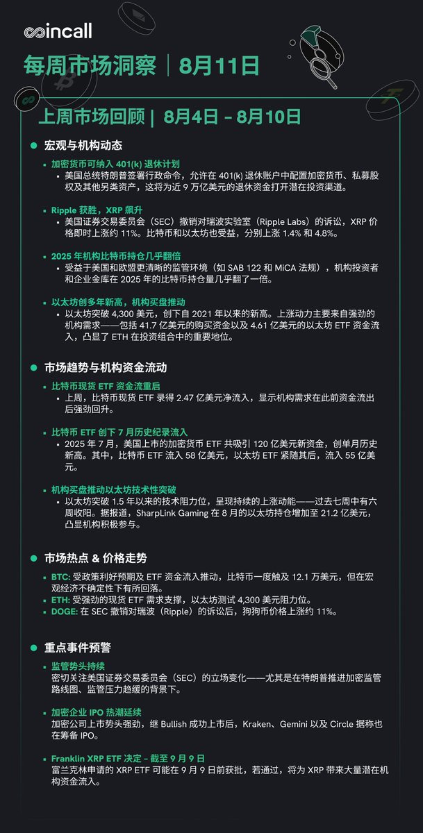 🔥每周市场回顾 | 8月4日 – 10 日

上周重点动态与趋势：
👉 宏观动态： 特朗普允许 401(k) 投资加密资产（近 9 万亿美元市场）；
👉 SEC 撤销对 Ripple 的诉讼（XRP +11%）；
👉 以太坊突破 4,300 美元，获 41.7 亿美元机构资金流入。
👉 资金流与价格： 比特币现货 ETF 净流入 2.47 亿美元；BTC