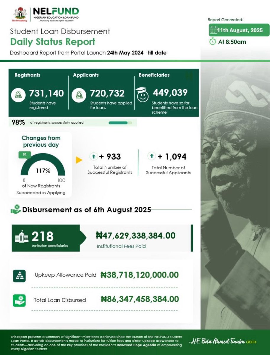 Latest from NELFUND: About 450,000 students have benefitted. N86.3 billion disbursed as of 6 August 2025