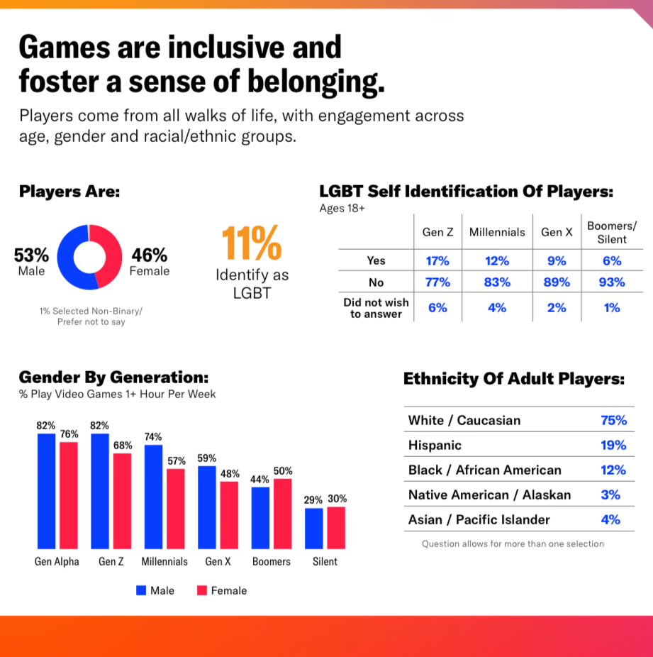 Vara_Dark's tweet photo. If 46% of gamers are female, and Collective Shout is being criticized by millions of gamers, how did they come to the conclusion only men are attacking their stance on censorship? 🤨🤣 https://t.co/lBeH6cgkg7