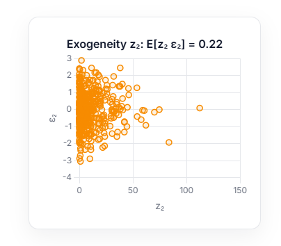 SaschaKeweloh's tweet photo. Interested in testing proxy exogeneity in SVAR models? Try the interactive demo—now with a major design upgrade (cleaner charts, faster loads, mobile-friendly). The redesign was built with @windsurf 

https://t.co/S38k1l1mNc

#SVAR #Econometrics #TimeSeries #Econtwitter https://t.co/EjgJwVmpxH