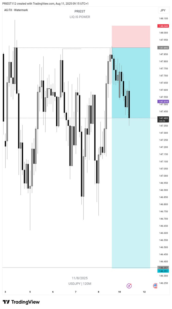 3RR on $USDJPY

Tme for partials and BE