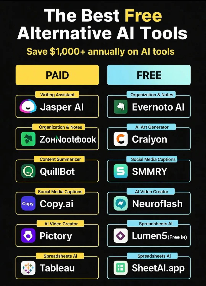 PrinceKu945's tweet image. 💡 The Best FREE Alternative AI Tools

Why pay when you can save $1,000+ annually?

Here’s a side-by-side of paid vs. free AI tools you can start using today 

💬 Comment &quot;TOOLS&quot; &amp;amp; I’ll DM you the full list!

#AItools #FreeAITools #AIalternatives