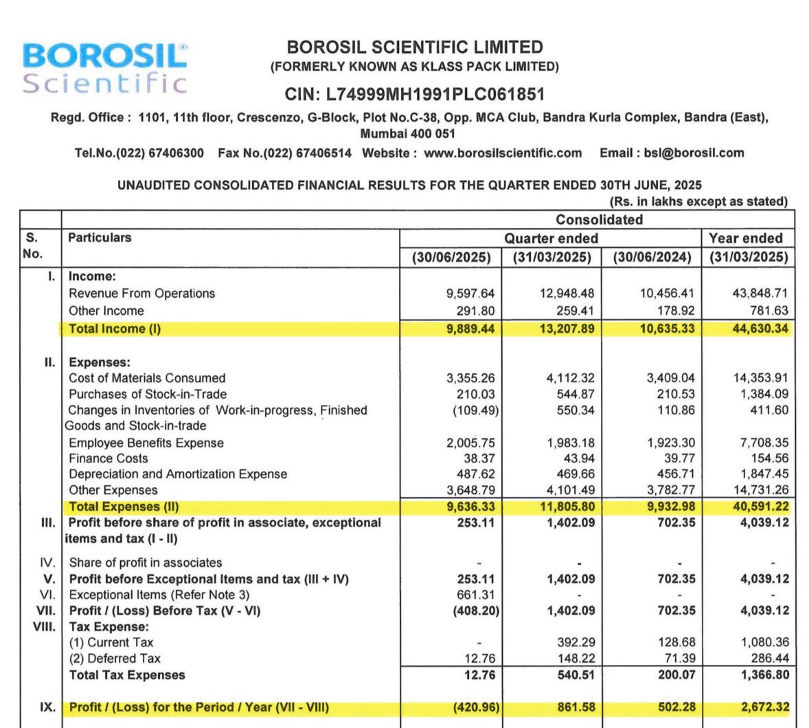 DFinMirror's tweet image. #BoroSci - Borosil Scientific Ltd quarterly result - Weak numbers