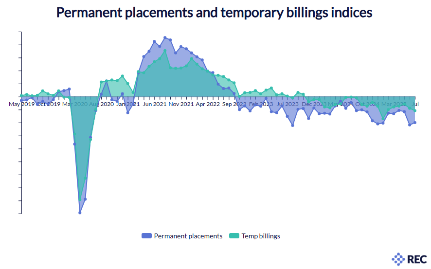 The latest #ReportOnJobs signalled a further steep decline in permanent staff appointments during July. Recruiters frequently mentioned that hiring activity had fallen due to weak confidence around the economic outlook and greater pressure on budgets due to recent increases in