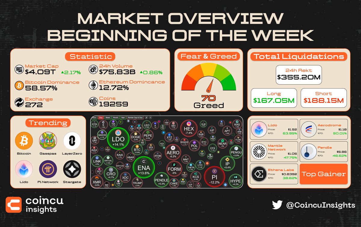 Coincu Insights (@coincuinsights) on Twitter photo 🔥Market Overview Beginning Of The Week🔥
📊Market Stats
Market Cap: $4.09T
Volume 24h: $75.83B
Fear & Greed:  70
#Marketoverview #Crypto 🔥Market Overview Beginning Of The Week🔥
📊Market Stats
Market Cap: $4.09T
Volume 24h: $75.83B
Fear & Greed:  70
#Marketoverview #Crypto