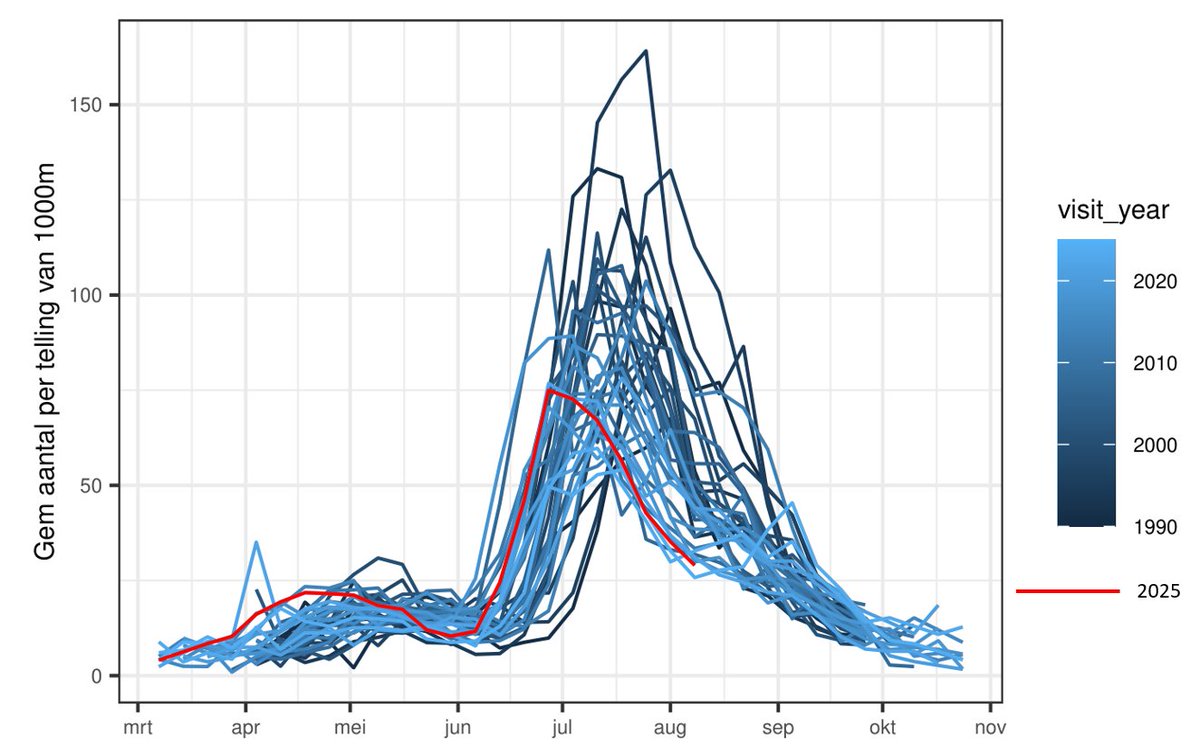The mean number of butterflies on Dutch Butterfly Monitoring transects is now very low as compared to other years since 1990 (though 2024 was worse). With such low numbers flowers in gardens also stay empty: there are simply no butterflies around to visit them.