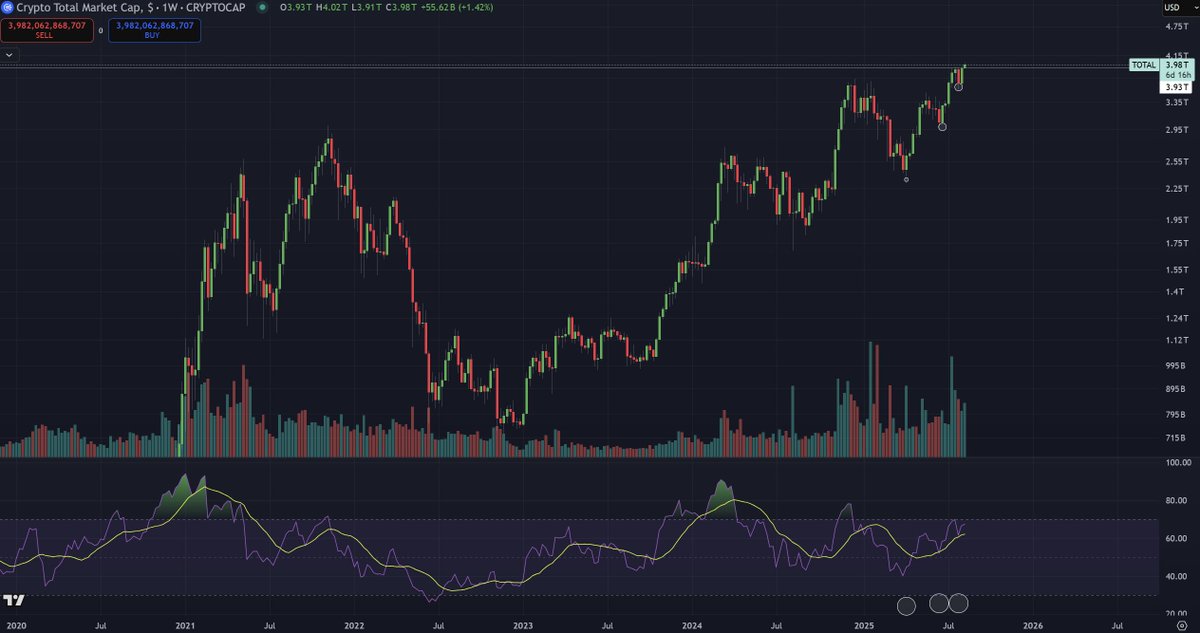We NAILED the bottom call on $TOTAL

It put in the exact low we discussed.

It has just set it's highest ever weekly close. Officially in price discovery.