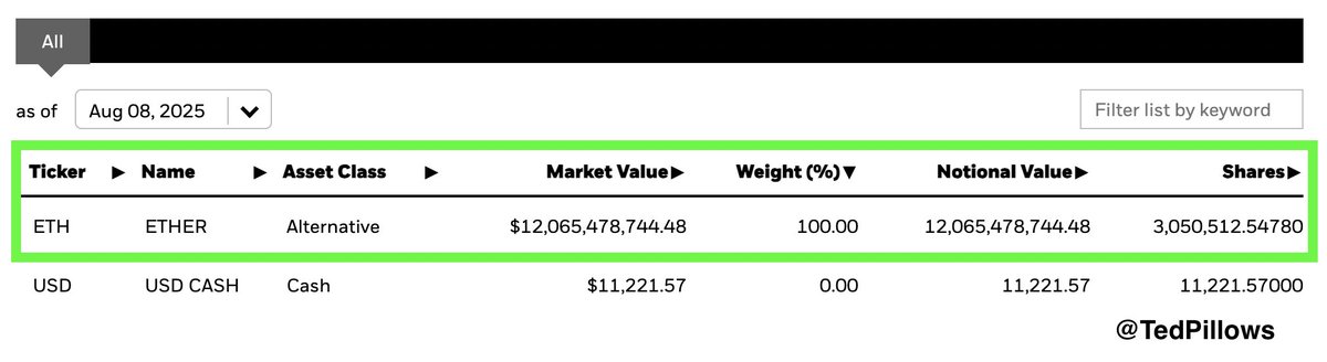 Blackrock bought  $12,065,478,744 $ETH.

You might want to check how much Ethereum you’re holding. 

Don’t be left underexposed.