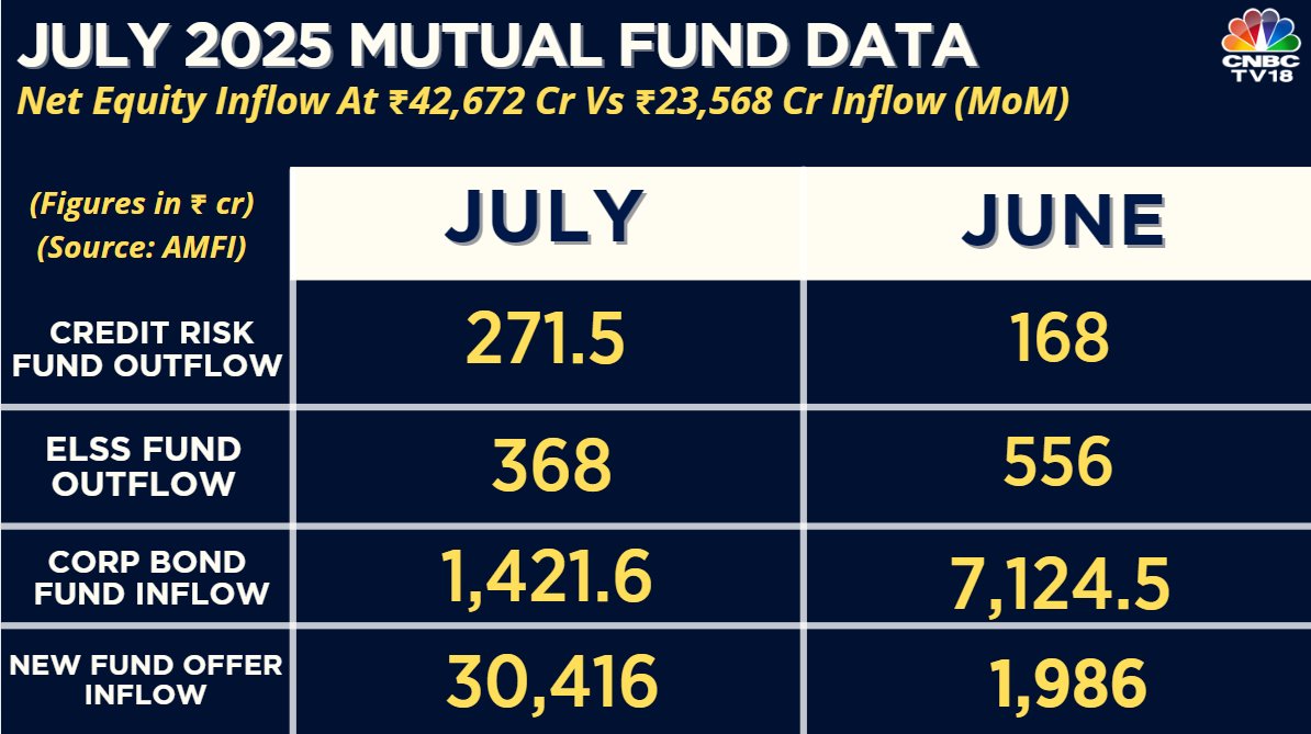 CNBCTV18Live's tweet photo. @SurabhiUpadhyay @sonalbhutra #MFData | New Fund Offer Inflow At ₹30,416 Cr Vs ₹1,986 Cr Inflow (MoM) https://t.co/N8Wc0KnKmw