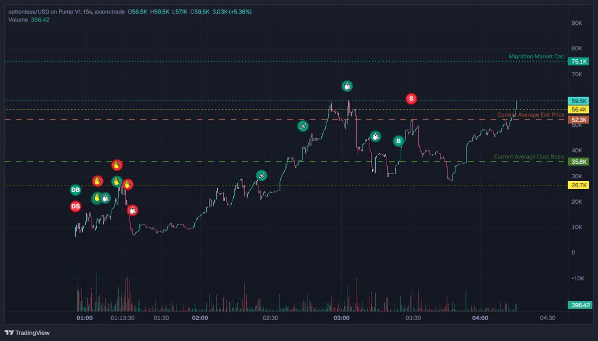 BitcoinHomework's tweet photo. Community rallied past my pajeet exit 🧐
I guess they had no other option!
#OPTIONLESS
CA: 4KZXugbCgJ2FPE1zw2BLDVZtjVMx8iYuDrjnBFXQG5tQ
@gh0stee paid for boosts too?
Sendor??? https://t.co/KgU8rTLXSR