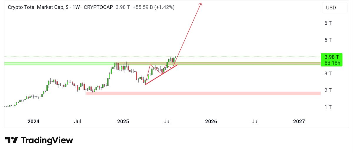 cryptocandy24x's tweet photo. TOTAL
Breakout and retest done off the previous ATH. Entered price discovery mode. Bull mode begins. Expecting it to reach 5T in the coming days.
Be prepared for what's coming !!!
#total #cryptocap #crypto #altseason #bullrun https://t.co/NABXOKJs55