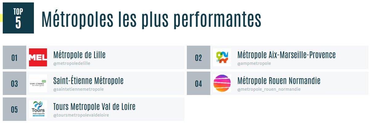 MyObservatoire's tweet image. 🏆📷 TOP des #métropoles les plus performantes sur #Instagram le mois dernier : 
▶️myobservatoire.com/tops-mensuels-… #compublique cc @France_urbaine 
@MetropoleLille 
@AMPMetropole 
@SteMetropole
@MetropoleRouenN 
Tours Métropole Val de Loire