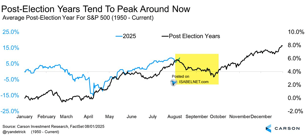 🇺🇸 S&amp;P 500

US stocks in post-election years usually peak around now, face seasonal volatility, bottom out by late October, and rally as the year ends
👉 isabelnet.com/?s=S%26P+500

h/t <a href="/RyanDetrick/">Ryan Detrick, CMT</a> $spx #spx