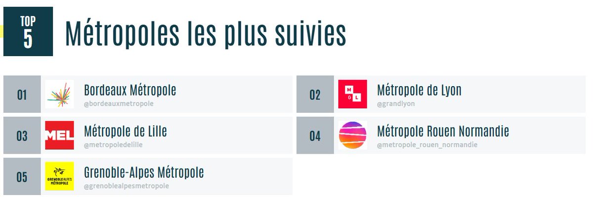 MyObservatoire's tweet image. 🏆📷 Et les #métropoles les plus suivies :
▶️myobservatoire.com/tops-mensuel-a… #compublique cc @france_urbaine
@bxmetro
@grandlyon 
@MetropoleLille
@MetropoleRouenN
@GrenobleAlpes