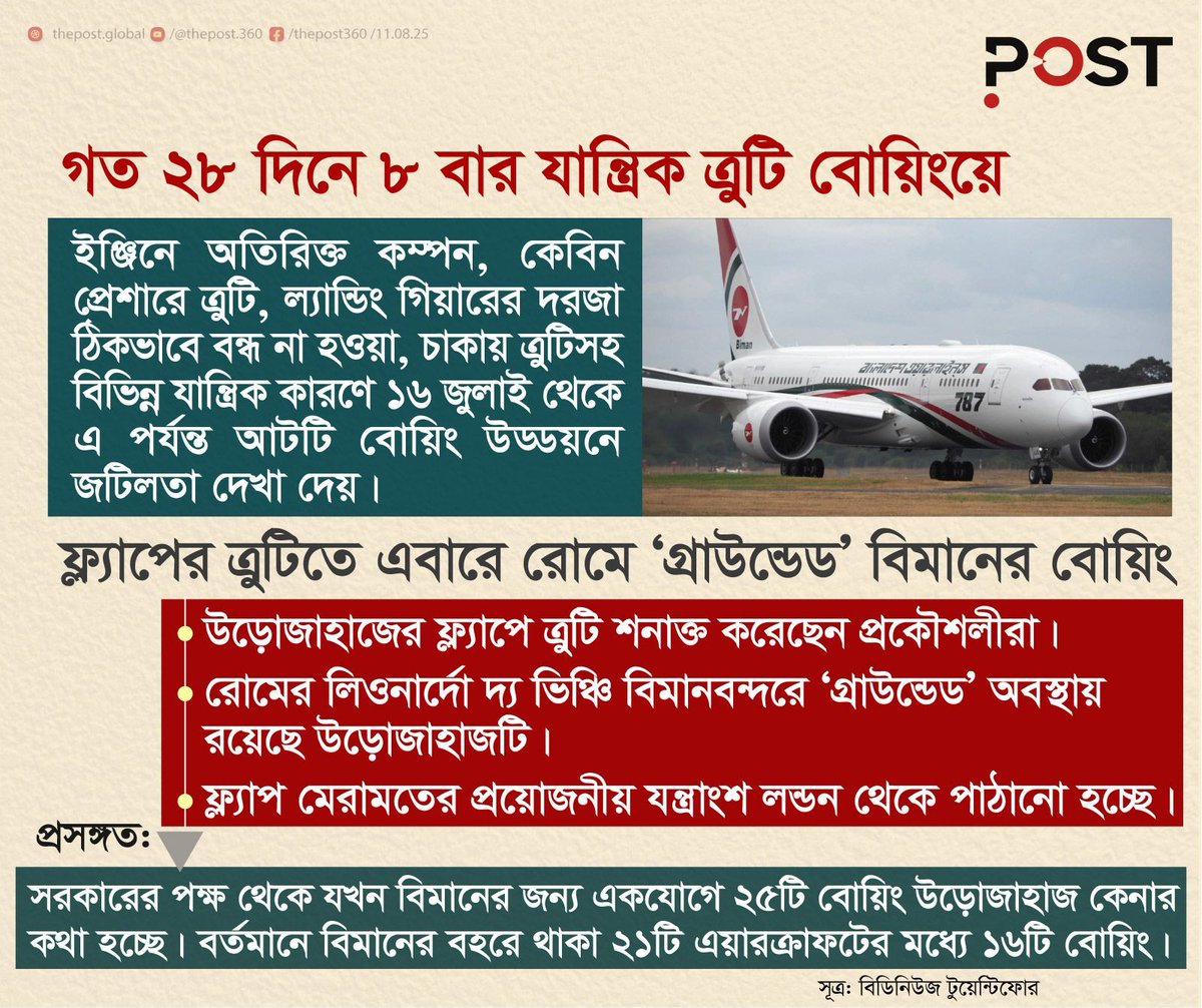 thepost_live's tweet image. ইতালির রোমের স্থানীয় সময় রোববার সন্ধ্যা ৭টা ২০ মিনিটে বোয়িং ড্রিমলাইনার উড়োজাহাজটি রোম থেকে ঢাকার উদ্দেশে ছেড়ে আসার কথা ছিল। কিন্তু এখন সেটি রোমের লেওনার্দো দ্য ভিঞ্চি বিমানবন্দরে ‘গ্রাউন্ডেড’ অবস্থায় রয়েছে।
#aircraft #mechanicalproblems #boeingaircraft #ThePost