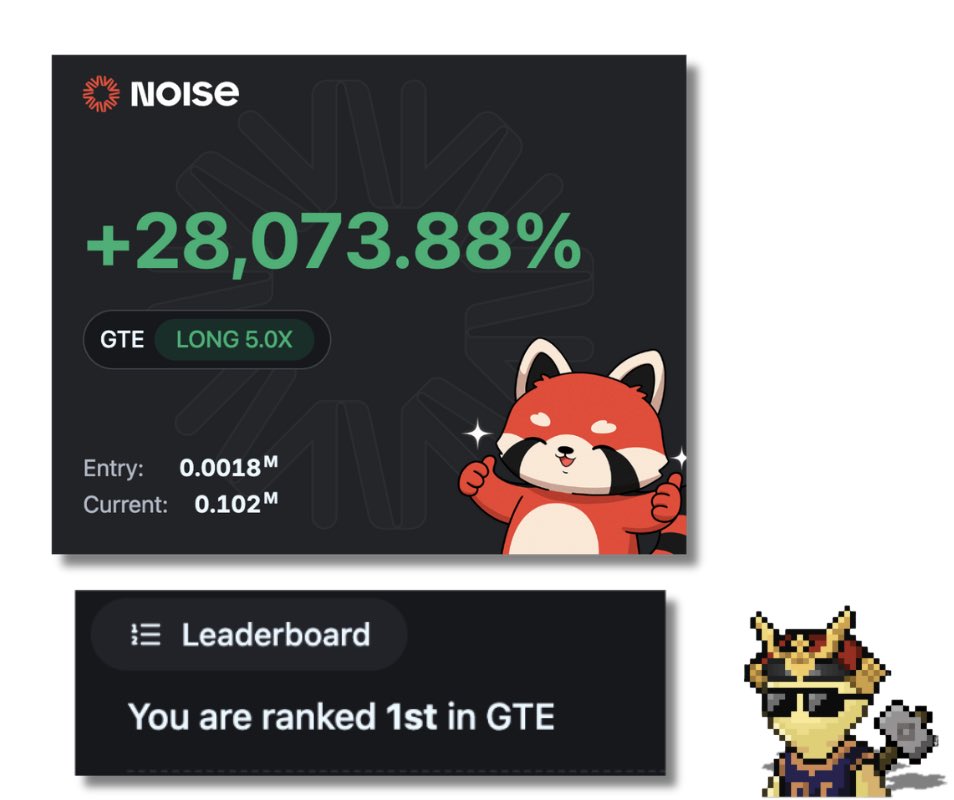 got liquidated on my first long position on <a href="/GTE_XYZ/">GTE</a> …

then i fixed it.

now rank #1 on GTE leaderboard - <a href="/noise_xyz/">Noise</a>