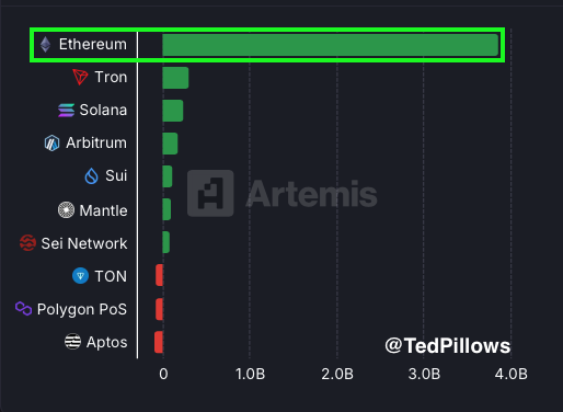 TedPillows's tweet photo. $ETH stablecoin supply + $3,900,000,000 last week.

Ethereum is going to $10,000. https://t.co/I8uzIjtZdq