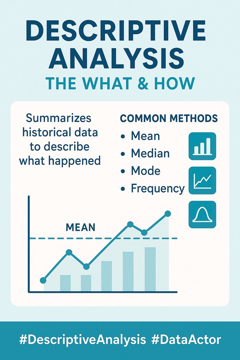 AIDataWhizGo's tweet image. Descriptive Analysis is the first step in turning raw data into insights.
It answers: What happened? — using stats like mean, median, mode, & frequency.
💡 Tip: Always visualize your descriptive metrics to spot hidden patterns quickly.
#DescriptiveAnalysis #DataAnalytics…
