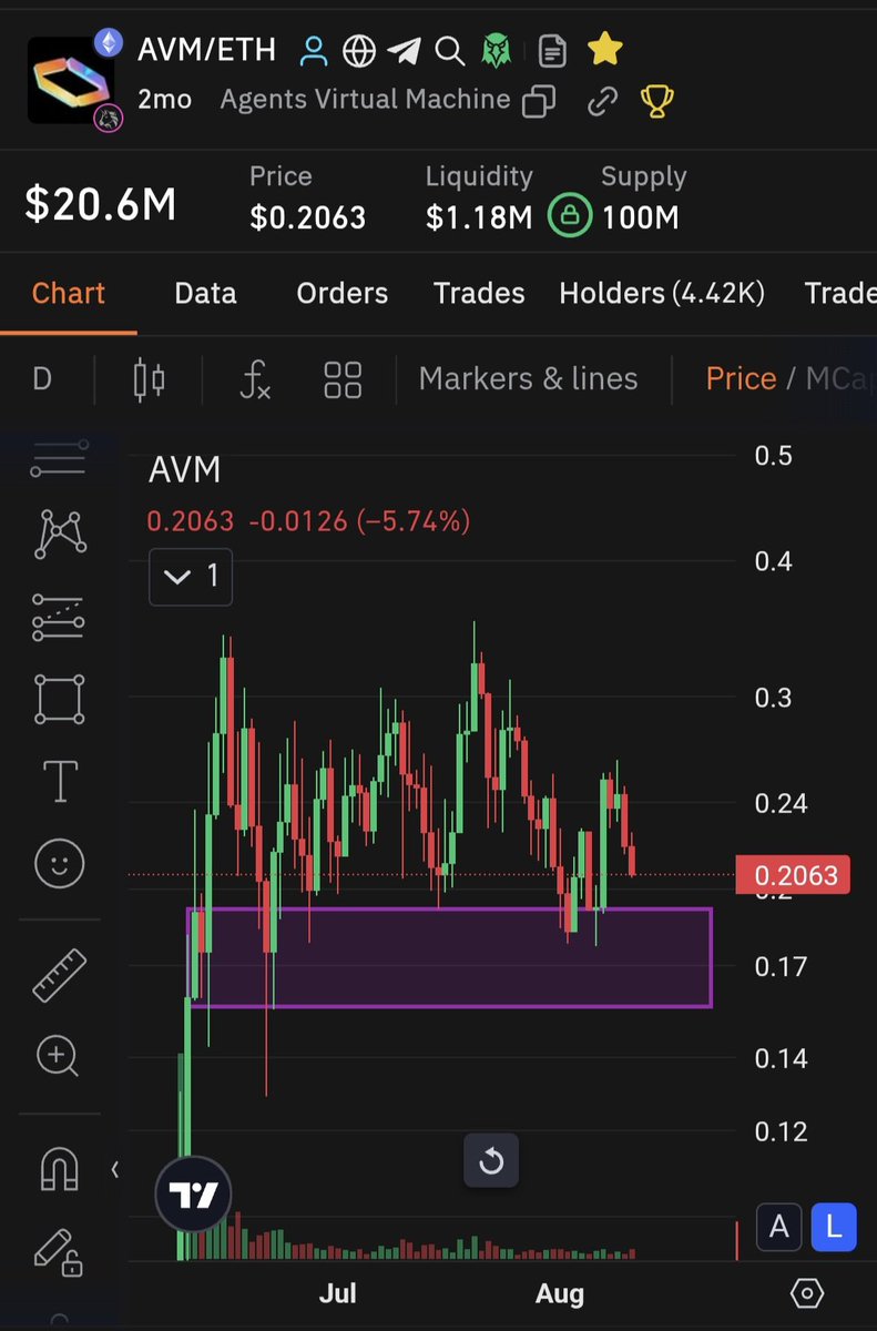 Oli_Oli_crypto's tweet photo. $AVM w dalszym ciągu na korekcie👀😉 https://t.co/nH5mUvPMaS