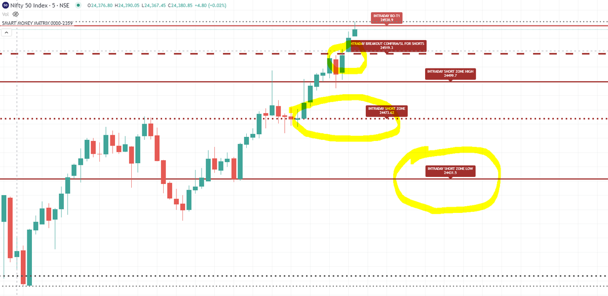 pratikk's tweet photo. Nifty has managed to give Intraday breakout as mentioned in previous post. Now Intraday Short Zone is turned to Intrday Long Zone. Any dip towards the levels can be a good buying opportunity.Nifty is trading above 24330 levels. Below this level only fresh Intraday shorts will trigger.