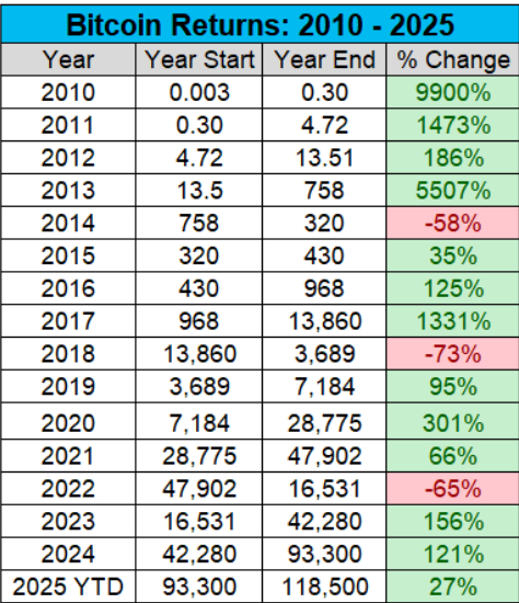 zingales_'s tweet photo. Bitcoin returns since 2010...  $BTC https://t.co/2xfFllwdBK
