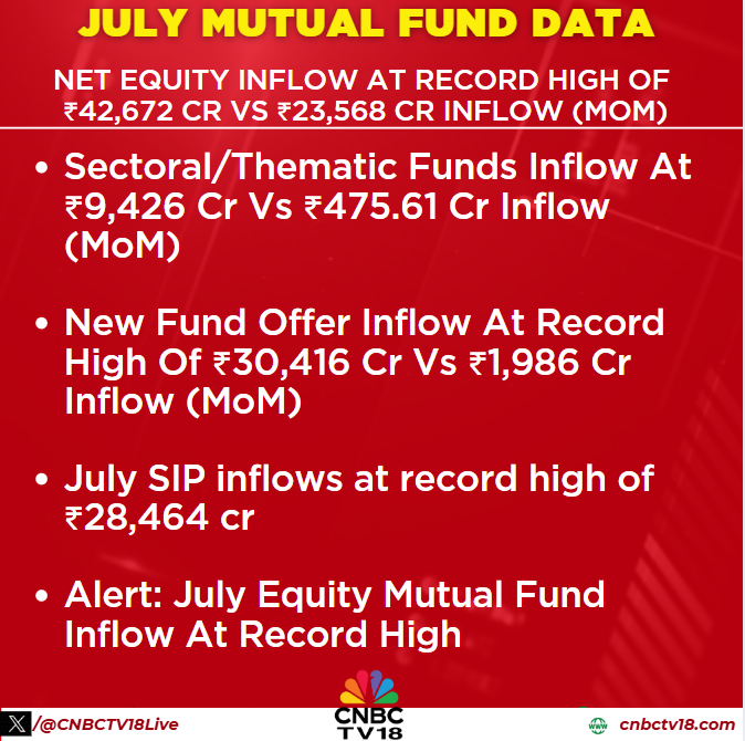 CNBCTV18Live's tweet photo. #MFData | Strong month of #Mutualfund inflows led by New Fund Offers &amp; sectoral themes

#SIP inflows, Net Equity inflow at record highs https://t.co/5MdGfgNXwE