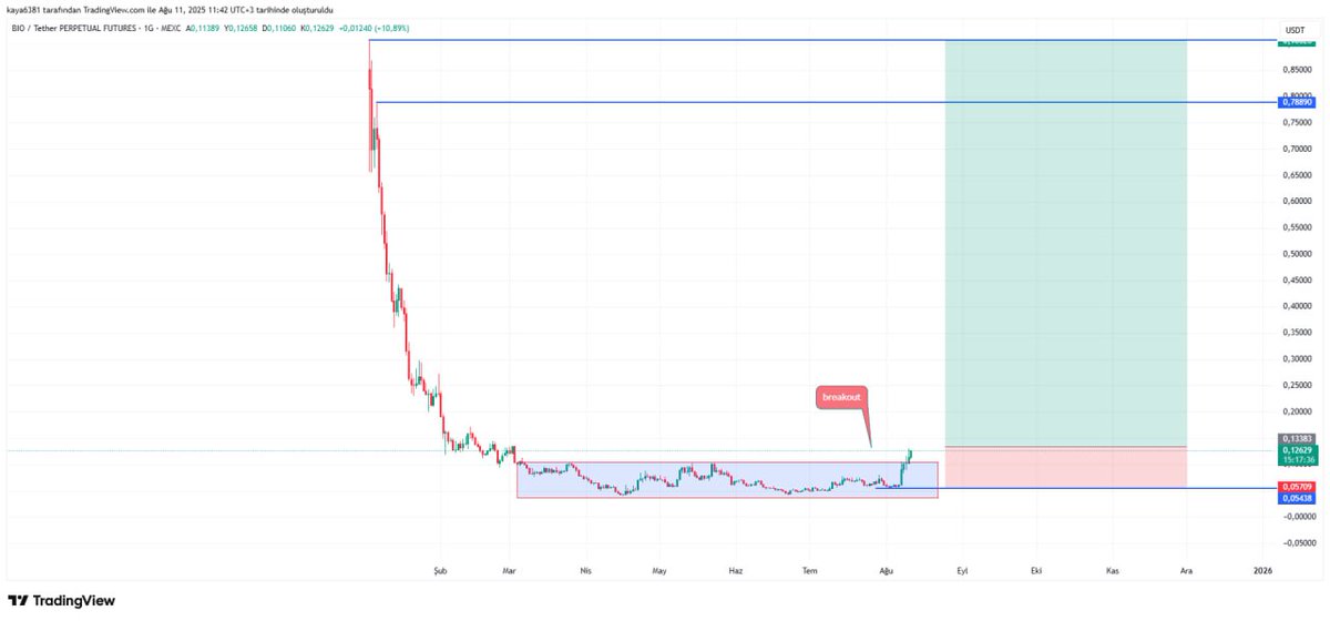 #bio 7x ath hedefi var 
Bu yatay kirilim sonrası essek değilse 2x yapar 🤣🤣🪄🎩💸💸