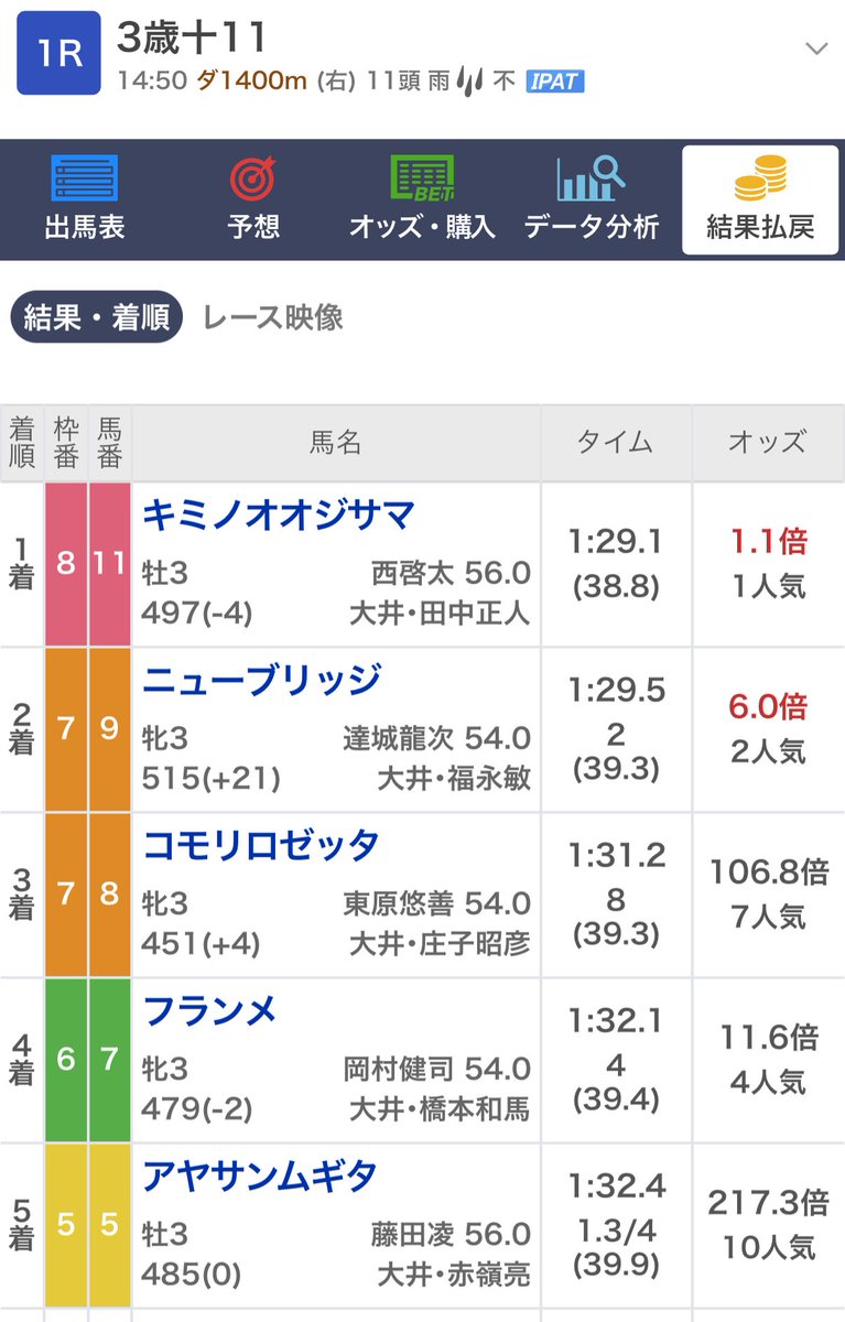 shop_gatein's tweet photo. 🐴キミノオオジサマ勝ったよ！
脚元不安でデビューが遅れたけど
2戦目で✌️😆
#君の王子様 #大井競馬 #東京シ��ィ競馬 #キミノオオジサマ https://t.co/6KudgKKY41
