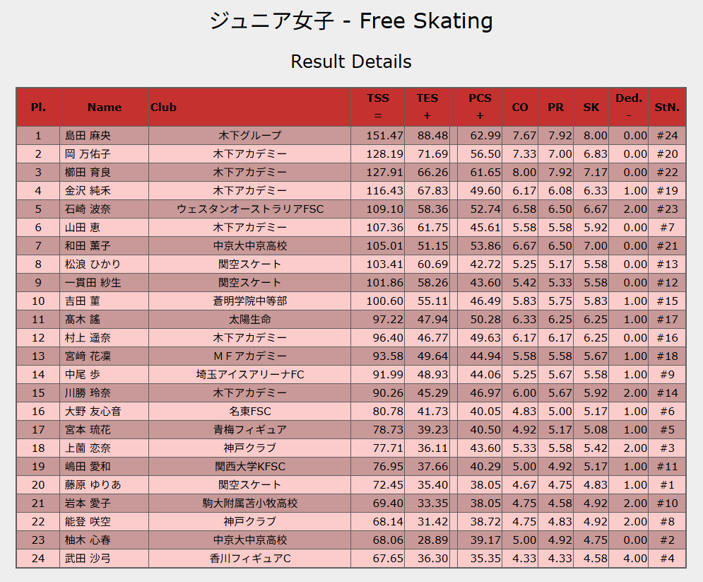 サマーカップ 2025
⠀
Jr女子 結果
⠀
1. 島田麻央 219.28 (FS151.47)
2. 櫛田育良 194.45 (FS127.91)
3. 岡万佑子 191.83 (FS128.19)
4. 金沢純禾 176.26 (FS116.43)
5. 石崎波奈 176.19 (FS109.10)
6. 和田薫子 168.77 (FS105.01)
7. 高木謠 156.74 (FS97.22)
8. 松浪ひかり 155.49 (FS103.41)
9.