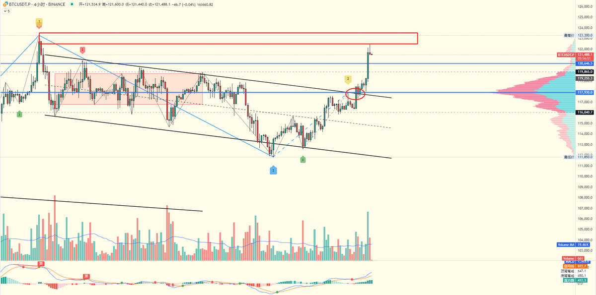 Cryptozhuliu's tweet photo. BTC 目前在121,400附近测试支撑，前期高点是123,300。ETH涨势助力下，BTC压力不小。
#BTC #ETH https://t.co/E4znryt3SI