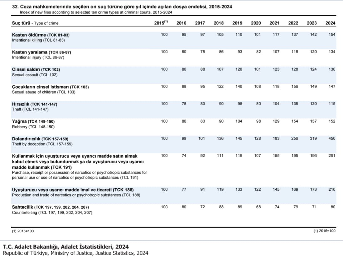Son 10 yılda suç istatistiklerine baktığımızda;
📈En fazla artış dolandırıcılıkta olmuş, % 350.
📈Uyuşturucu kullanımı ile ilgili açılan dosyalardaki artış da son derece ciddi, % 161.
📈Çocukların cinsel istismarında ise % 47’lik vahim bir artış söz konusu.
💡Türkiye Yüzyılı diye