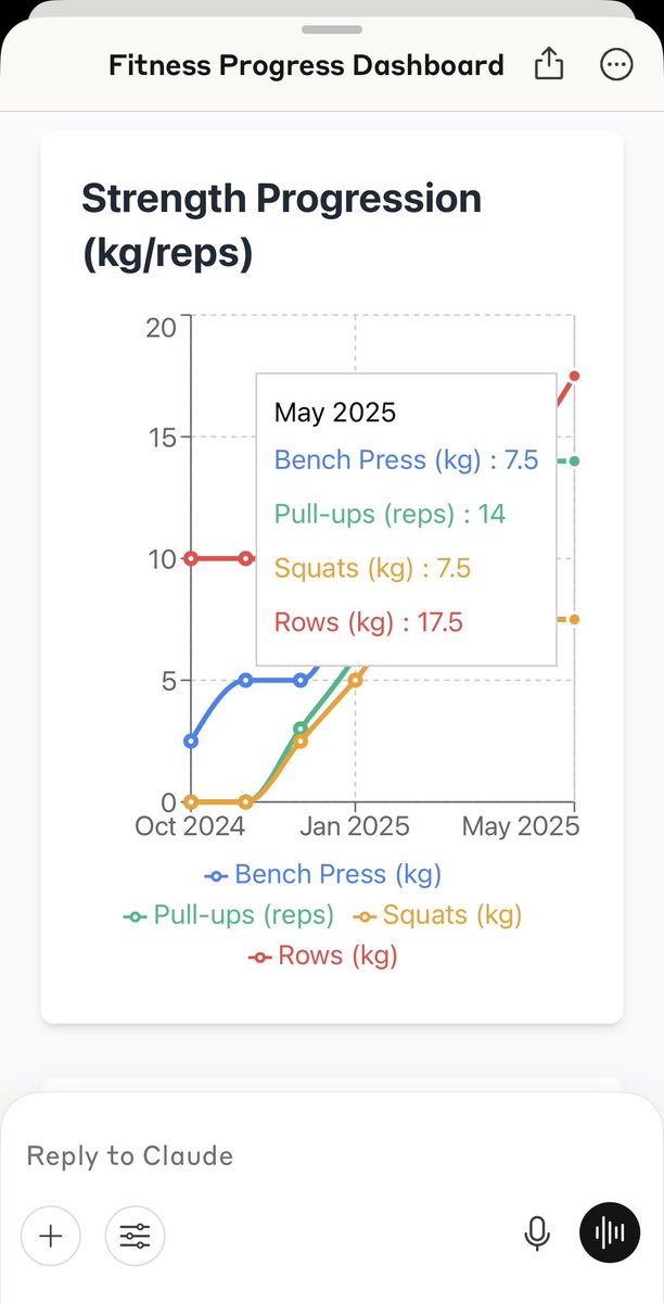 NehaxKaushik's tweet photo. Asked Claude to analyse my workout progress and prepare me a dashboard. 

And the result is crazy. 

It gave me:
- Key numbers
- Graphical insight
- Key milestones
- Overall progress insights https://t.co/HJgZ9Yf1Qz