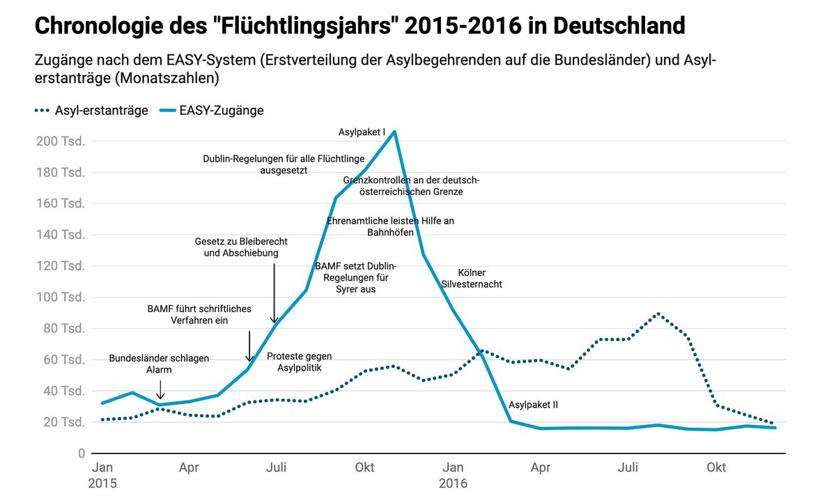 Vor 10 Jahren sagte Angela Merkel "Wir schaffen das" (31.8.2015). Unsere Recherchen zum Jahrestag:
➡️ Chronologie des "Flüchtlingsjahrs 2015" mediendienst-integration.de/artikel/chrono…
➡️ Bilanz: Was wurde geschafft? mediendienst-integration.de/artikel/10-jah…
➡️ Angriffe auf Asylunterkünfte mediendienst-integration.de/artikel/angrif…